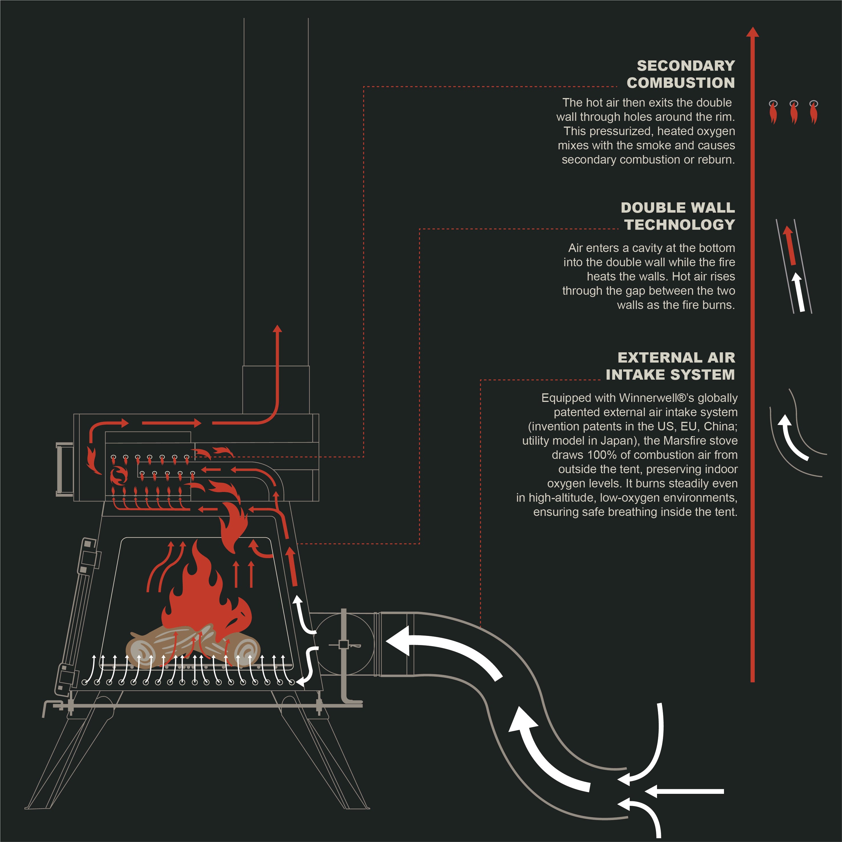 External air intake and secondary combustion structure schematic diagram